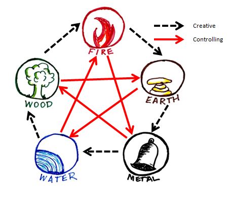 5 Elements Theory