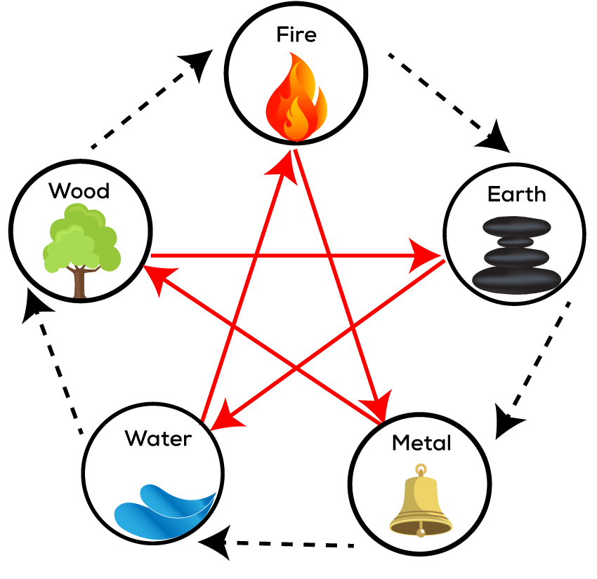 Basics of the Five Elements Take the to Learn Your Element