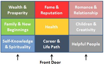 Bedroom Bagua Chart