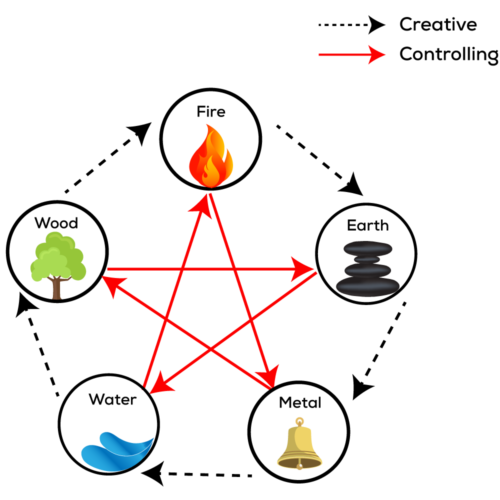 Five Elements Cycles