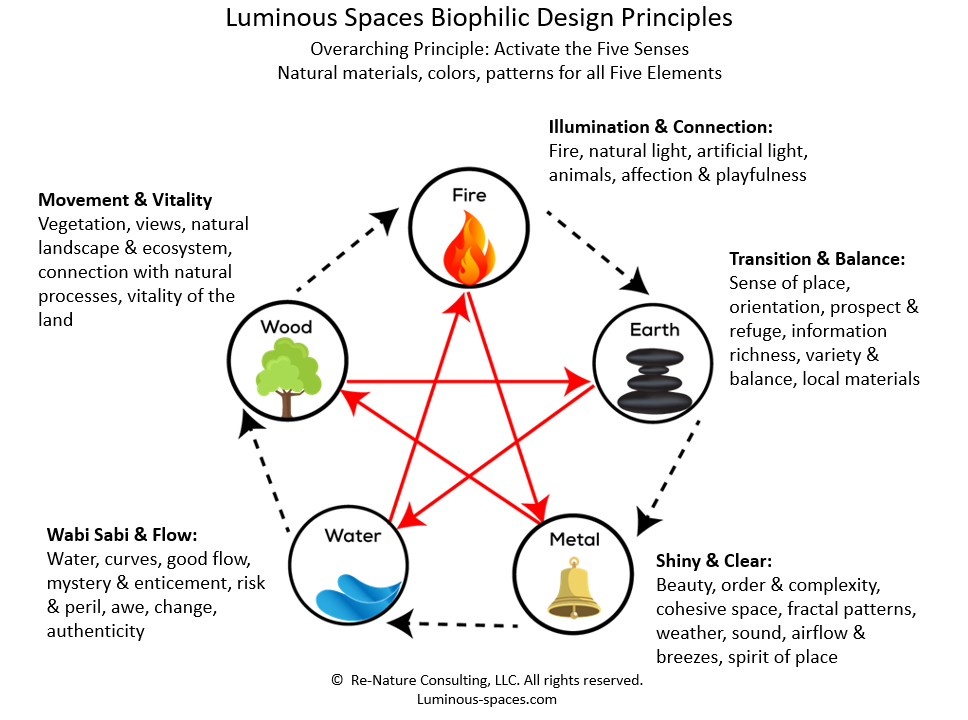 Biophilic design principles